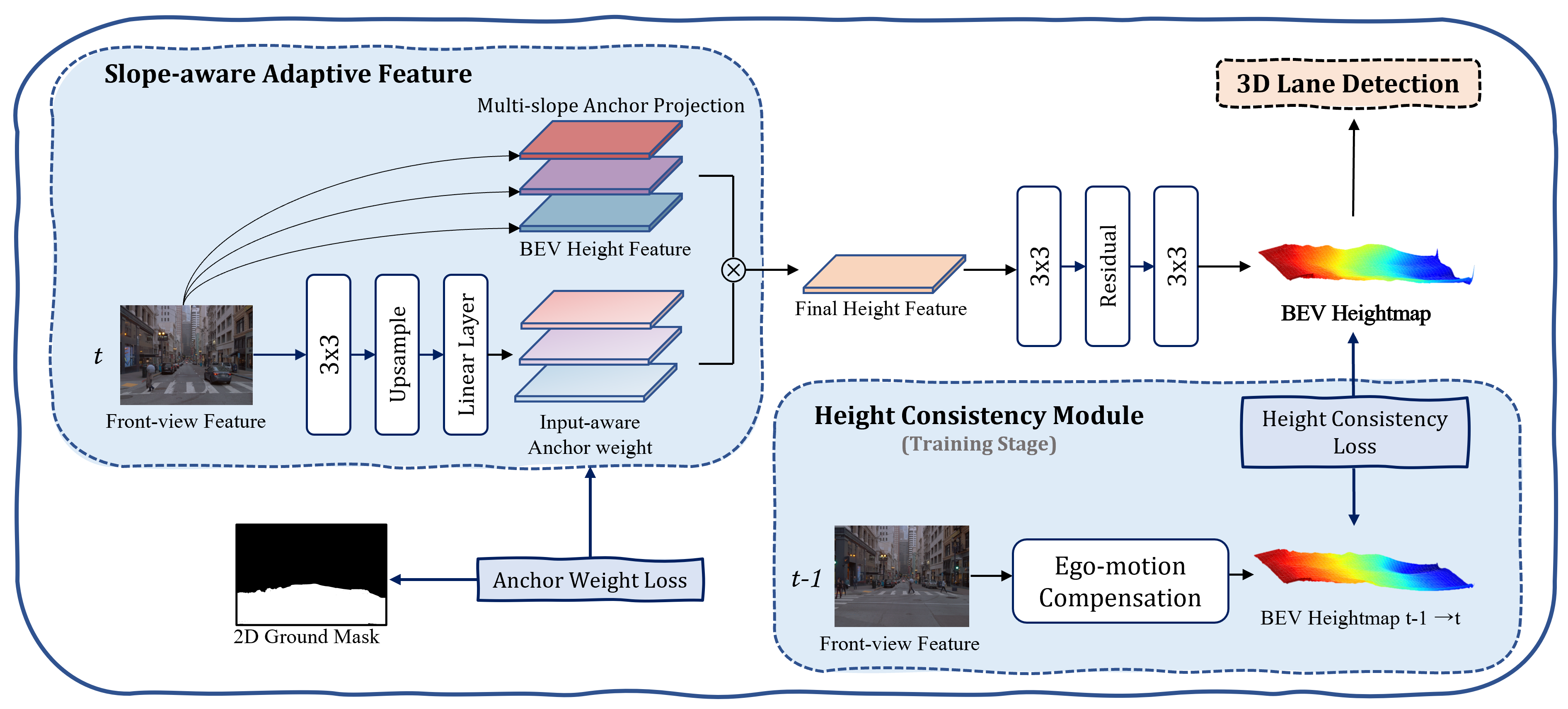 SC-Lane Framework